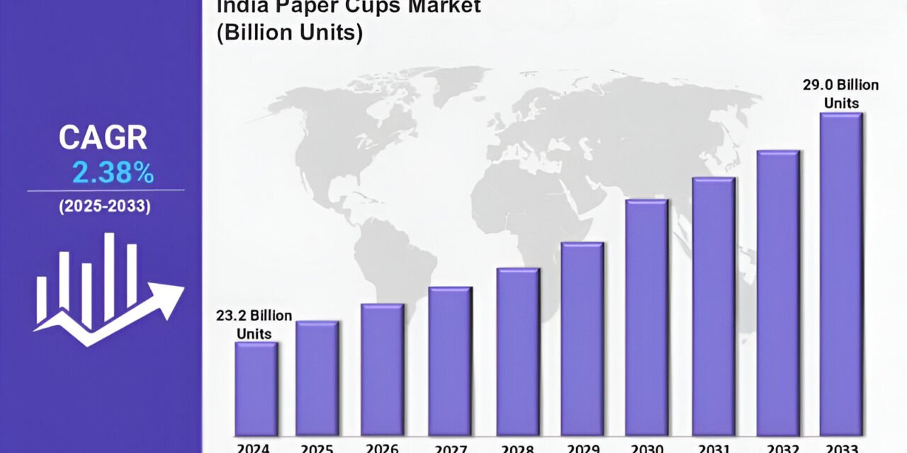 India’s Paper Cups Market to Reach 12.14 Billion Units by 2034