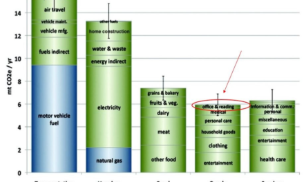 How are companies reducing the carbon footprint of paper goods?