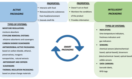 What is the future of smart packaging solutions using paper materials?