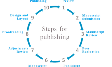 What are the steps involved in the publishing process, from manuscript to printed book?