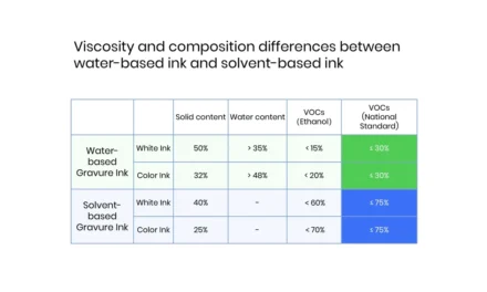 How do water-based inks differ from solvent-based and UV-curable inks in terms of composition and performance?