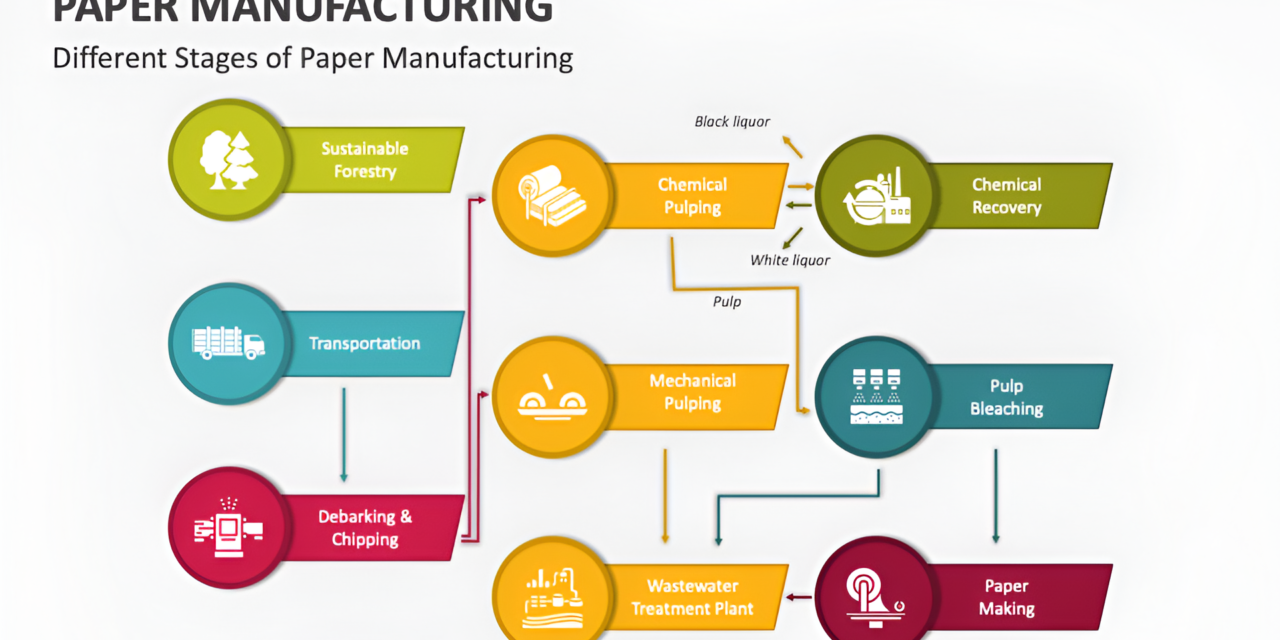 How does the manufacturing process vary for different types of paper goods?