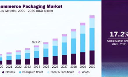 How has the rise of e-commerce affected the demand for paper packaging?