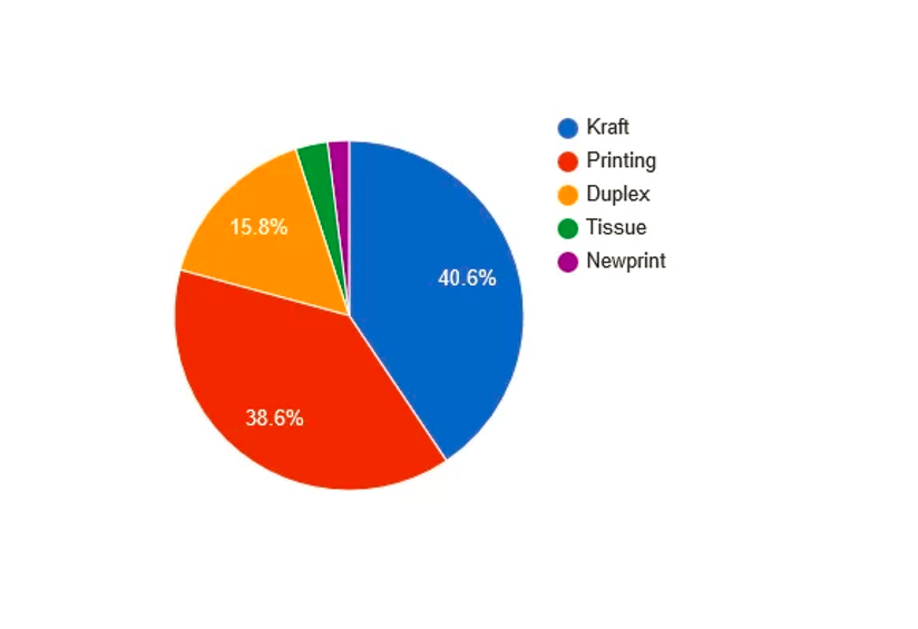 Which sectors use the most paper products, and why?