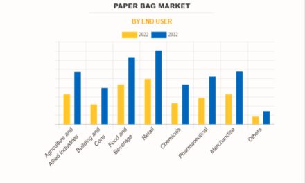 How is the growing demand for sustainable packaging influencing the paper bag and gift bag market?