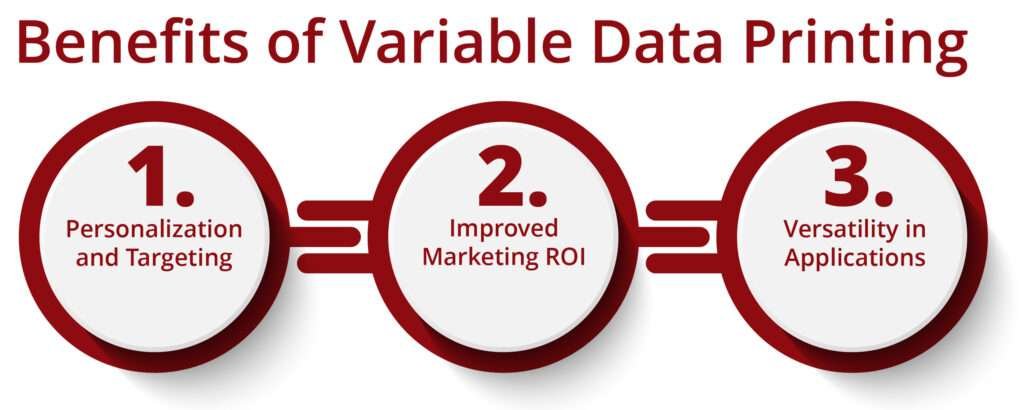 How do variable data printing and personalization enhance marketing and customer engagement?