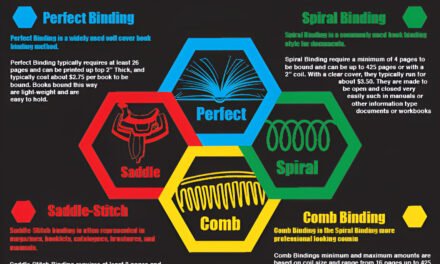 What are the different types of binding methods (e.g., saddle stitching, perfect binding, spiral binding), and how are they used in various projects?