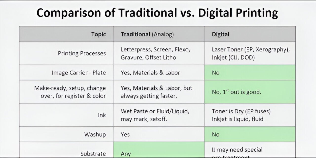 What is digital printing, and how does it differ from traditional printing methods like offset and flexography?