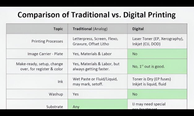 What is digital printing, and how does it differ from traditional printing methods like offset and flexography?